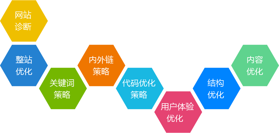 網站(zhàn)關鍵詞SEO優化(huà)流程